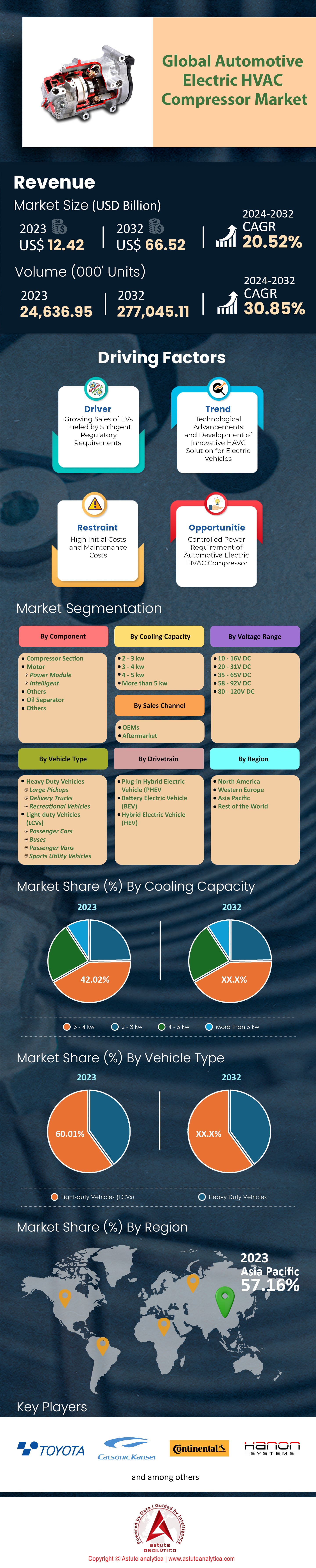 汽车电动HVAC压缩机市场